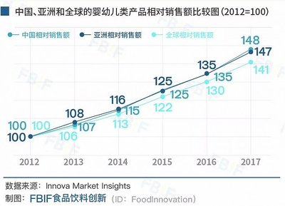 中国婴幼儿食品市场深度报告:新品、销量、定位和创新趋势盘点